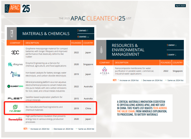 摩珈生物荣登亚太绿色技术25强：以生物制造创新引领绿色工业革命 (图2)